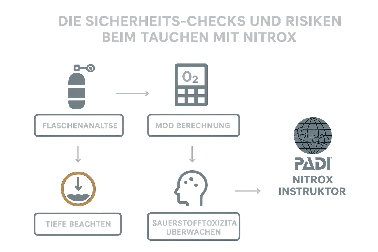 Mit Nitrox (EAN32) verlängern Sie Ihre Nullzeit bei 20 m von 45 auf 95 Minuten und profitieren von einer sicheren MOD von 34 m – bei minimalen Mehrkosten.