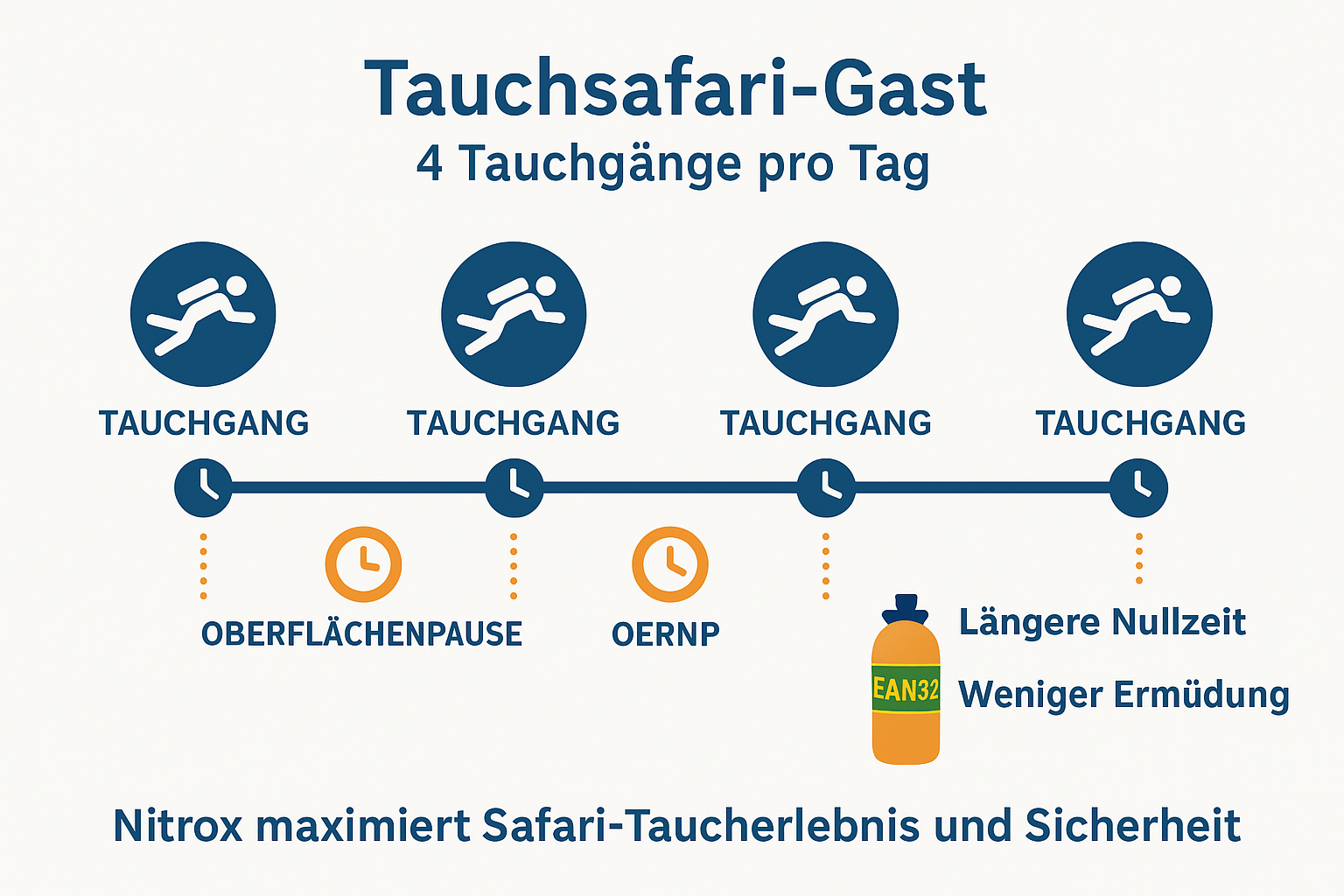 Effizient und klar: Der Nitrox-Kurs dauert einen Tag und kostet circa 100€, mit nur minimalen Mehrkosten pro Flaschenfüllung.
